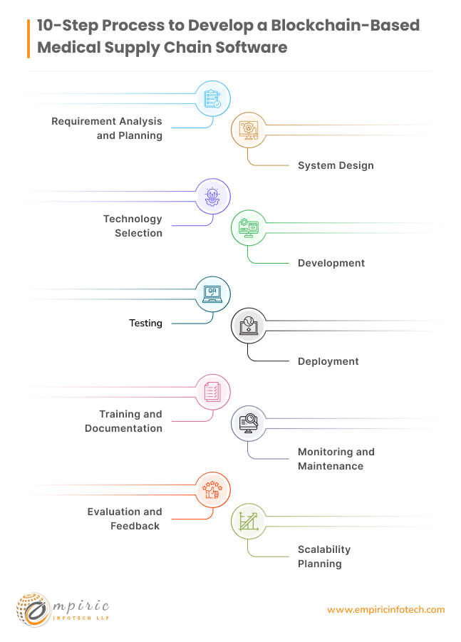 10-Step Process to Develop a Blockchain-Based Medical Supply Chain Software